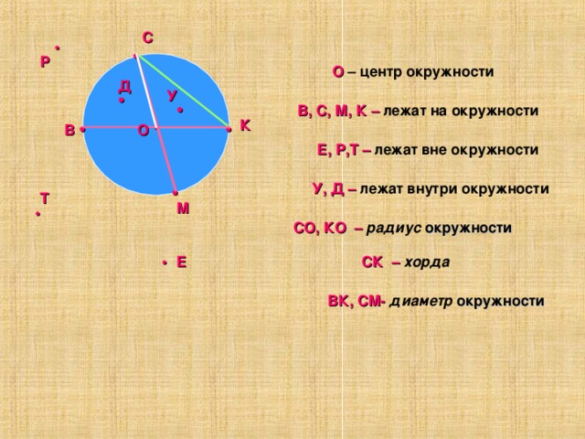 С •  • Р • О  – центр окружности Д У • •  В, С, М, К – лежат на окружности К • • В О  Е, Р,Т – лежат вне окружности  У, Д – лежат внутри окружности • Т М • СО, КО – радиус  окружности Е • СК – хорда   ВК, СМ- диаметр  окружности  