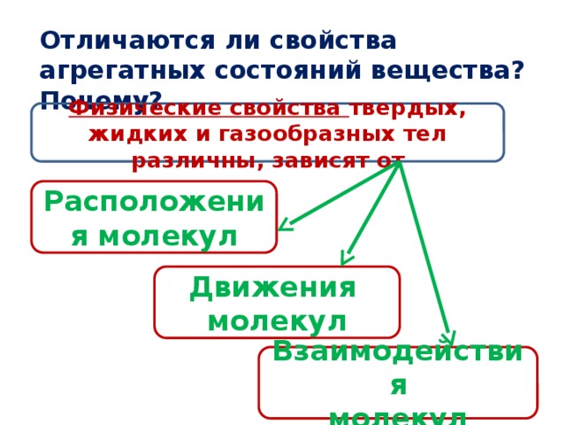 Сохраняются ли свойства