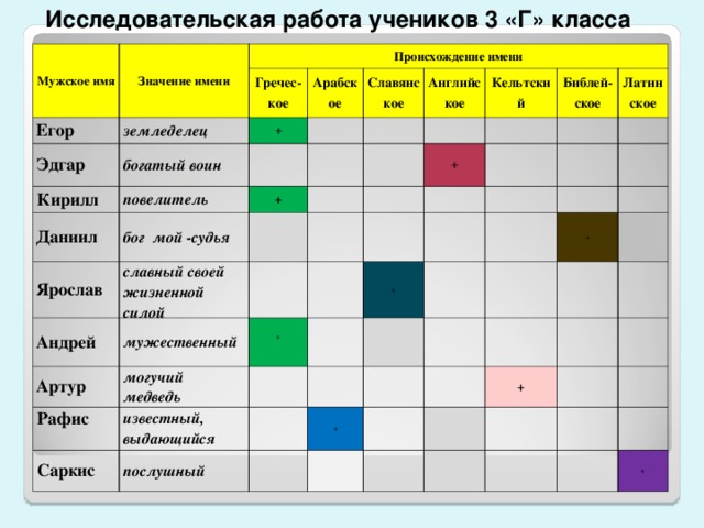 Исследовательская работа учеников 3 «Г» класса  Мужское имя Значение имени Происхождение имени Егор Гречес-кое земледелец Эдгар Кирилл Арабское + богатый воин Славянское Даниил повелитель бог мой -судья + Ярослав Английское славный своей жизненной силой Кельтский Андрей + Артур мужественный Библей-ское Латинское +  могучий медведь Рафис  + известный, выдающийся Саркис послушный + + + + 