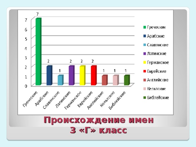 Диаграмма.  Происхождение имен  3 «Г» класс 