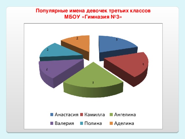 Насколько распространено имя. Качества девочки 3 класс.