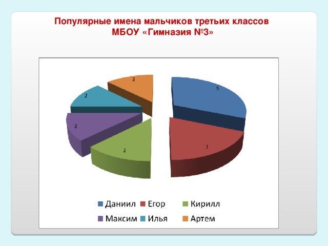 Популярные имена мальчиков третьих классов МБОУ «Гимназия №3» 