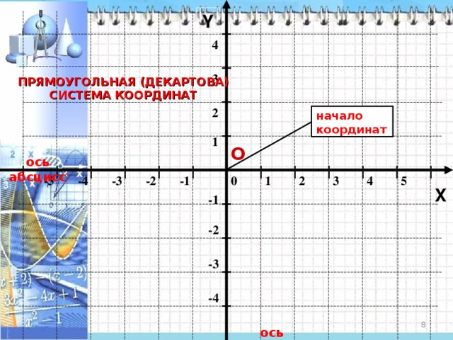 Y 4 3 ПРЯМОУГОЛЬНАЯ (ДЕКАРТОВА) СИСТЕМА КООРДИНАТ 2 начало координат 1 О ось абсцисс -2 -1 1 2 3 4 5 -5 -4 -3 0 X -1 -2 -3 -4  ось ординат 