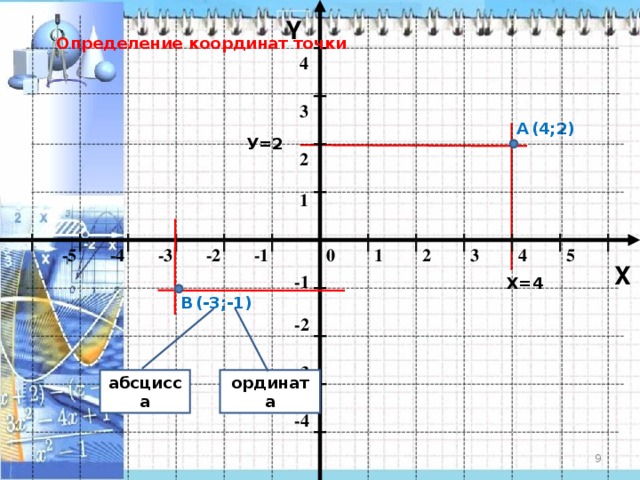 Y Определение координат точки 4 3 (4;2) А У=2 2 1 -3 -2 1 2 -5 -1 0 4 5 3 -4 X -1 Х=4 В (-3;-1) -2 -3 абсцисса ордината -4 8 
