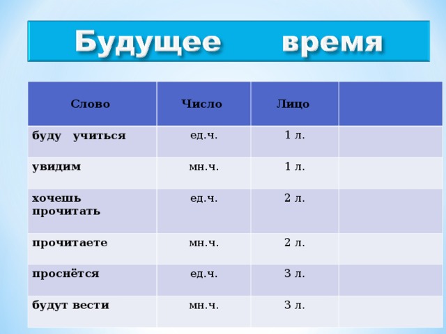 Какое число у слова. Лицо слова видишь. Какое лицо у слова видите. Числа словами. Лицо у слова заметил.