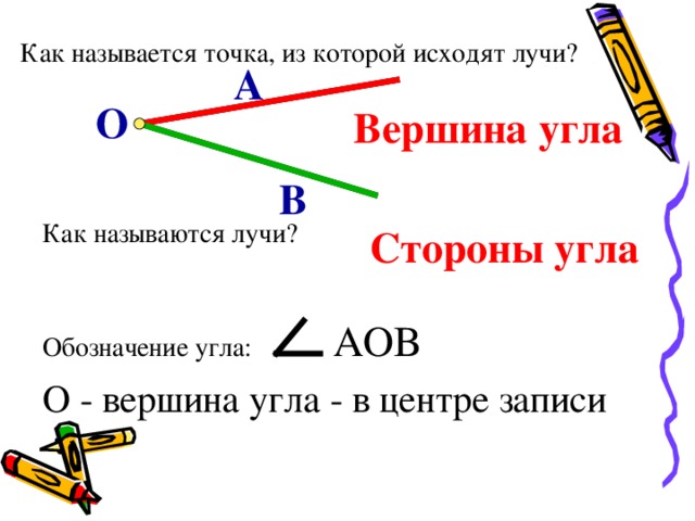 Как называется точка, из которой исходят лучи? А О  Вершина угла В Как называются лучи?  Стороны угла Обозначение угла: АОВ О - вершина угла - в центре записи  