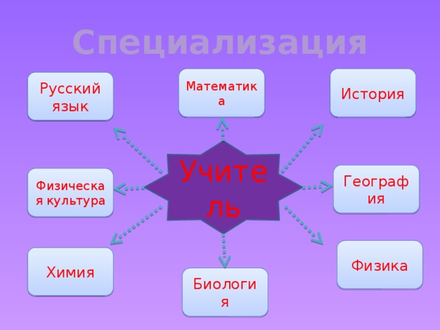 Специализация Математика История Русский язык Учитель География Физическая культура Физика Химия Биология 