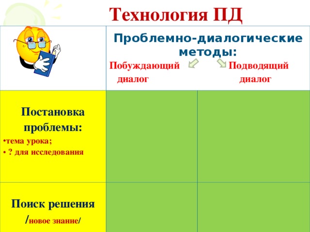 Технология ПД   Проблемно-диалогические методы: Постановка проблемы: Побуждающий Подводящий  диалог диалог тема урока;  ? для исследования Поиск решения / новое знание /  