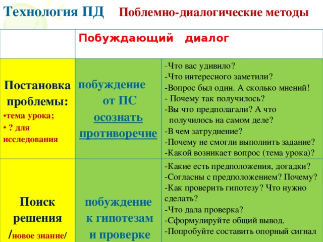 Технология ПД Поблемно-диалогические методы   Побуждающий диалог  Постановка проблемы: побуждение  от ПС осознать противоречие  Поиск решения / новое знание / тема урока;  ? для исследования - Что вас удивило? побуждение  к гипотезам  и проверке  -Что интересного заметили? -Вопрос был один. А сколько мнений! - Почему так получилось? -Вы что предполагали? А что  получилось на самом деле? -В чем затруднение? - Почему не смогли выполнить задание? -Какой возникает вопрос (тема урока)? -Какие есть предположения, догадки? -Согласны с предположением? Почему? -Как проверить гипотезу? Что нужно сделать? -Что дала проверка? -Сформулируйте общий вывод. -Попробуйте составить опорный сигнал   