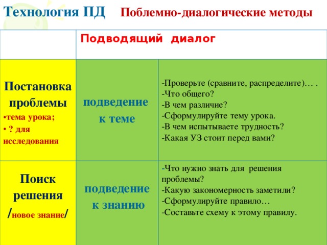 Технология ПД Поблемно-диалогические методы   Подводящий диалог  Постановка проблемы подведение к теме Поиск решения / новое знание /  тема урока;  ? для исследования -Проверьте (сравните, распределите)… . -Что общего? -В чем различие? -Сформулируйте тему урока. -В чем испытываете трудность? -Какая УЗ стоит перед вами? подведение  к знанию   - Что нужно знать для  решения проблемы? -Какую закономерность заметили? -Сформулируйте правило… -Составьте схему к этому правилу. 