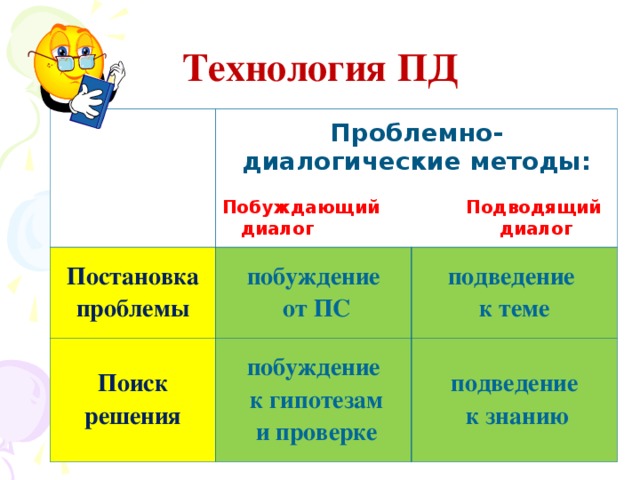 Технология ПД   Проблемно-диалогические методы: Постановка проблемы  Побуждающий Подводящий  диалог диалог побуждение  от ПС Поиск решения побуждение  к гипотезам  и проверке подведение к теме подведение  к знанию 