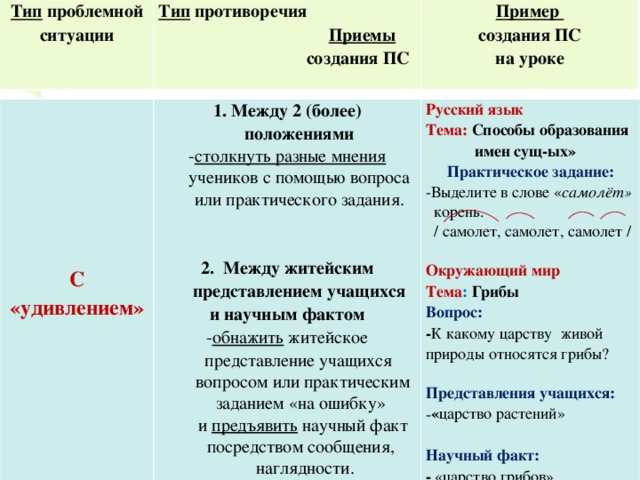 Тип проблемной ситуации Тип противоречия  Приемы  создания ПС  Пример создания ПС на уроке       С «удивлением» 1. Между 2 (более) положениями - столкнуть разные мнения учеников с помощью вопроса или практического задания.   2. Между житейским представлением учащихся  и научным фактом Русский язык Тема: Способы образования  - обнажить житейское  представление учащихся  вопросом или практическим  заданием «на ошибку»  и предъявить научный факт  посредством сообщения,  наглядности.  имен сущ-ых»      Практическое задание: -Выделите в слове « самолёт»  корень.  / самолет, самолет, самолет / Окружающий мир Тема : Грибы Вопрос: - К какому царству живой природы относятся грибы? Представления учащихся: « царство растений»  Научный факт: - «царство грибов»  