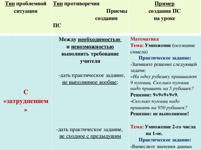 Тип проблемной ситуации Тип противоречия  Приемы  создания ПС  Пример  создания ПС на уроке       С «затруднением» Между необходимостью и невозможностью выполнить требование учителя  -дать практическое задание, Математика Тема: Умножение ( осознание смысла) не выполнимое вообще ; -дать практическое задание, не сходное с предыдущим Практическое задание: -Запишите решение следующей задачи: « На одну рубашку пришивают 9 пуговиц. Сколько пуговиц надо пришить на 5 рубашек? Решение: 9+9+9+9+9. - Сколько пуговиц надо пришить на 950 рубашек? Решение: не выполнимое!  Тема:  Умножение 2-го числа     на 1-ое. Практическое задание: - Вычислите значения данных выражений: 8*6, 9*7, 3*6 ,  15*4  