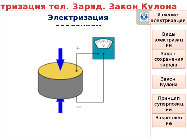 Электризация тел. Заряд. Закон Кулона + _ Явление электризации Электризация давлением Виды электризации Закон сохранения заряда Закон Кулона Принцип суперпозиции Закрепление 