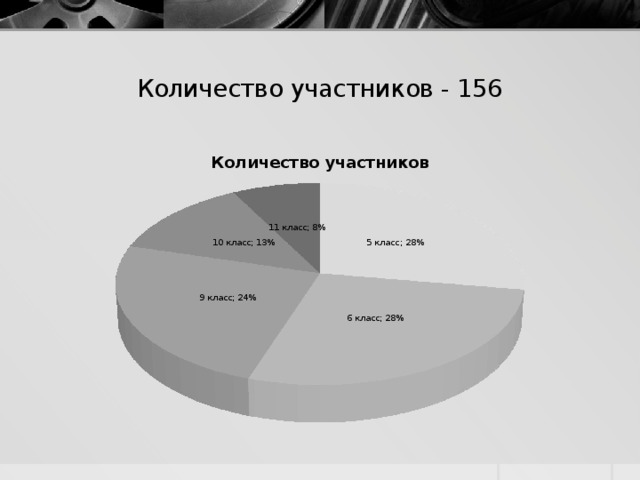 Количество участников - 156    