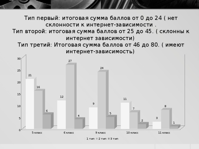 Тип первый: итоговая сумма баллов от 0 до 24 ( нет склонности к интернет-зависимости . Тип второй: итоговая сумма баллов от 25 до 45. ( склонны к интернет зависимости) Тип третий: Итоговая сумма баллов от 46 до 80. ( имеют интернет-зависимость)  