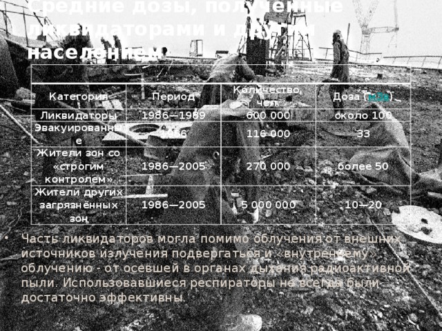 Средние дозы, полученные ликвидаторами и другим населением Категория Период Ликвидаторы Количество, чел. 1986—1989 Эвакуированные Жители зон со «строгим контролем» Доза ( мЗв ) 600 000 1986 Жители других загрязнённых зон 1986—2005 116 000 около 100 33 270 000 1986—2005 более 50 5 000 000 10—20 Часть ликвидаторов могла помимо облучения от внешних источников излучения подвергаться и «внутреннему» облучению - от осевшей в органах дыхания радиоактивной пыли. Использовавшиеся респираторы не всегда были достаточно эффективны. 