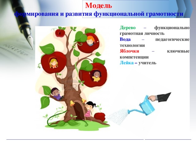Модель  формирования и развития функциональной грамотности Дерево – функционально грамотная личность Вода – педагогические технологии Яблочки – ключевые компетенции Лейка –  учитель  