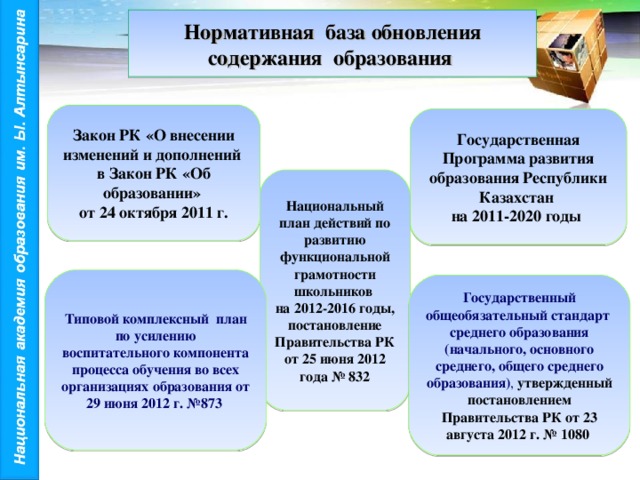 Нормативная база обновления содержания образования  Закон РК «О внесении изменений и дополнений в Закон РК «Об образовании» от 24 октября 2011 г. Государственная Программа развития образования Республики Казахстан на 2011-2020 годы  Национальный план действий по развитию функциональной грамотности школьников на 2012-2016 годы, постановление Правительства РК от 25 июня 2012 года № 832 Типовой комплексный план по усилению воспитательного компонента процесса обучения во всех организациях образования от 29 июня 2012 г. №873  Государственный общеобязательный стандарт среднего образования (начального, основного среднего, общего среднего образования) , утвержденный постановлением Правительства РК от 23 августа 2012 г. № 1080  