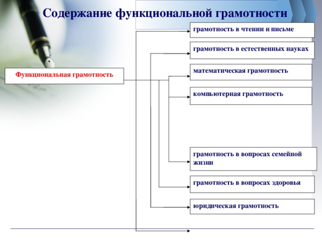 Содержание функциональной грамотности   грамотность в чтении и письме грамотность в естественных науках математическая грамотность Функциональная грамотность компьютерная грамотность грамотность в вопросах семейной жизни грамотность в вопросах здоровья юридическая грамотность 