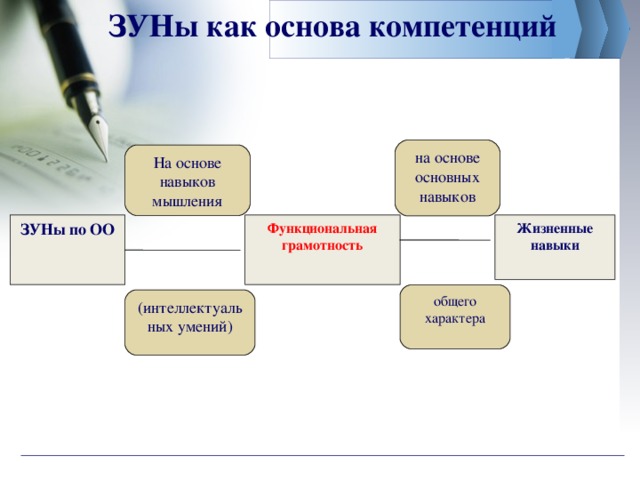 ЗУНы как основа компетенций   на основе основных навыков На основе навыков мышления ЗУНы по ОО Функциональная грамотность Жизненные навыки общего характера (интеллектуальных умений) 