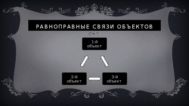 Равноправные связи объектов 1-й объект 3-й объект 2-й объект 