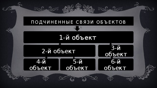 Подчиненные связи объектов 1-й объект 2-й объект 3-й объект 4-й объект 5-й объект 6-й объект 