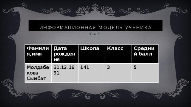 Информационная модель ученика Фамилия,имя Дата рождения Молдабекова Сымбат Школа 31.12.1991 Класс 141 Средний балл 3 5 