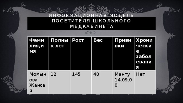 Информационная модель посетителя школьного медкабинета Фамилия,имя Полных лет Момынова Жансая 12 Рост Вес 145 40 Прививки Хронические заболевания Манту 14.09.00 Нет 