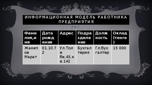 Информационная модель работника предприятия Фамилия,имя Дата рождения Жакипов Марат 01.10.72 Адрес Подразделение Ул.Толе би,45,кв.142 Бухгалтерия Должность Оклад(тенге) Гл.бухгалтер 15 000 