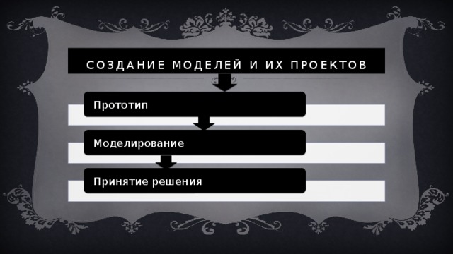 Создание моделей и их проектов Прототип Моделирование Принятие решения 