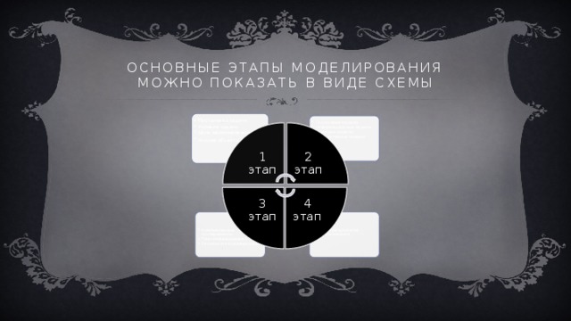 2 этап 4 этап 3 этап Основные этапы моделирования можно показать в виде схемы Постановка задачи. Условие задачи. Цель моделирования. Анализ объекта . Постановка задачи. Условие задачи. Цель моделирования. Анализ объекта . Построение модели. Информационные модели Знаковые модели Компьютерные модели Построение модели. Информационные модели Знаковые модели Компьютерные модели 1 этап Анализ результатов моделирования Анализ результатов моделирования Компьютерные эксперименты План моделирования Технология моделирования Компьютерные эксперименты План моделирования Технология моделирования 