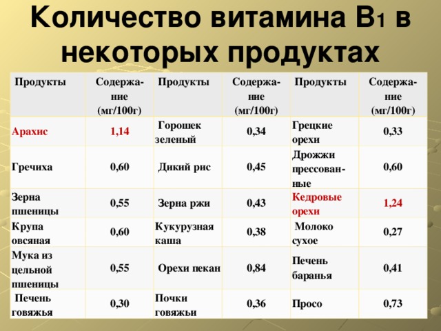  Количество витамина B 1 в некоторых продуктах   Продукты Содержа - ние (мг/100г) Арахис 1,14 Продукты Гречиха 0,60   Горошек зеленый Зерна пшеницы Содержа - ние (мг/100г) 0,34 0,55 Крупа овсяная Продукты   Дикий рис 0,60 Мука из цельной пшеницы   Зерна ржи Содержа - ние (мг/100г) 0,45 Грецкие орехи 0,43 0,33 0,55 Дрожжи прессован - ные   Печень говяжья Кукурузная каша 0,30   Орехи пекан 0,60 0,38 Кедровые орехи 0,84 1,24   Молоко сухое Почки говяжьи 0,27 Печень баранья 0,36 0,41 Просо 0,73 