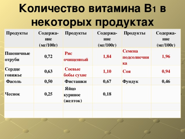  Количество витамина B 1 в некоторых продуктах   Продукты Содержа - ние (мг/100г) Пшеничные отруби 0,72 Продукты Сердце говяжье   Фасоль 0,63   Рис очищенный Содержа - ние (мг/100г) 0,50 1,84 Продукты   Соевые бобы сухие Чеснок   Фисташки Семена подсолнечника 1,10 Содержа - ние (мг/100г) 0,25 Соя 1,96 0,67   Яйцо куриное (желток) 0,94 Фундук 0,18 0,46 