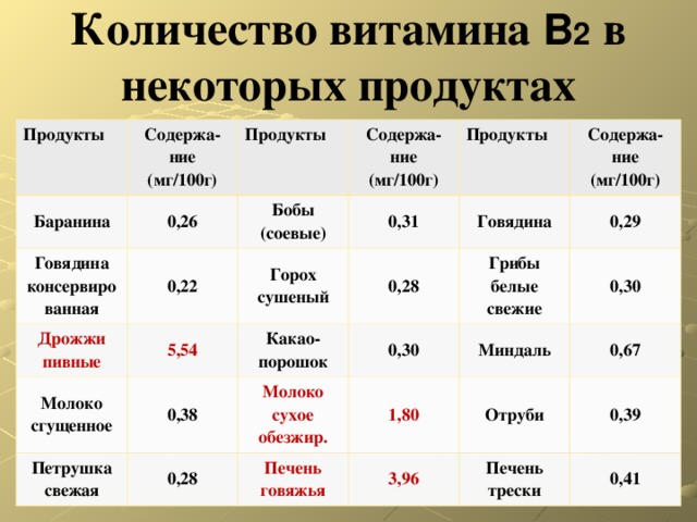 Количество витамина B 2  в некоторых продуктах Продукты Содержа - ние (мг/100г) Баранина 0,26 Продукты Говядина консервированная Дрожжи пивные 0,22 Бобы (соевые) Содержа - ние (мг/100г) 0,31 5,54 Молоко сгущенное Продукты Горох сушеный 0,28 Петрушка свежая Содержа - ние (мг/100г) Какао-порошок Говядина 0,38 0,29 0,30 0,28 Грибы белые свежие Молоко сухое обезжир. Печень говяжья 0,30 1,80 Миндаль 0,67 3,96 Отруби 0,39 Печень трески 0,41 