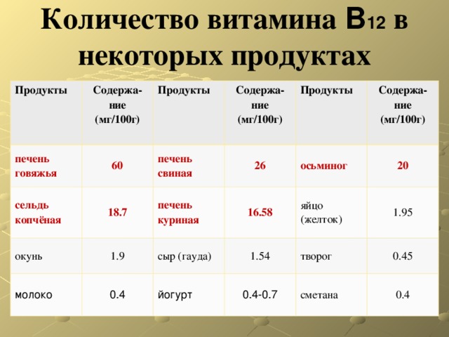 Таблица содержания в12 в продуктах