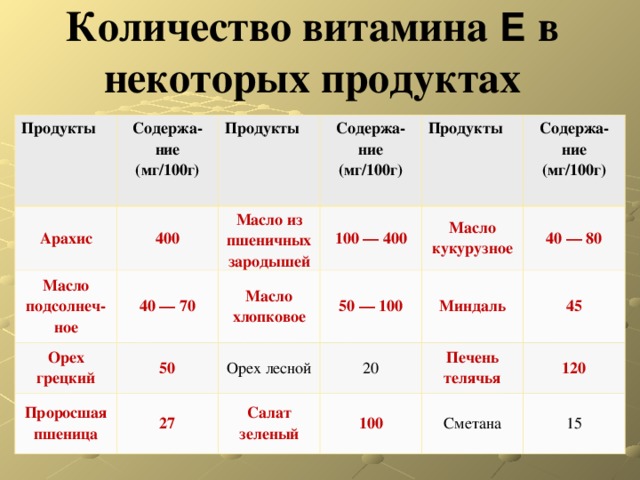 Количество витамина  Е в некоторых продуктах Продукты Содержа - ние (мг/100г) Арахис 400 Продукты Масло подсолнеч-ное 40 — 70 Содержа - ние (мг/100г) Масло из пшеничных зародышей Орех грецкий 50 100 — 400 Проросшая пшеница Масло хлопковое Продукты 50 — 100 Масло кукурузное Содержа - ние (мг/100г) Орех лесной 27 40 — 80 20 Миндаль Салат зеленый 45 Печень телячья 100 120 Сметана 15 