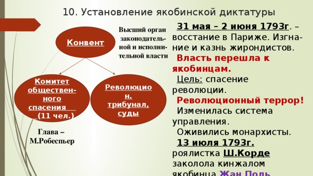 10. Установление якобинской диктатуры 31 мая – 2 июня 1793г . – восстание в Париже. Изгна-ние и казнь жирондистов. Власть перешла к якобинцам. Цель: спасение революции. Революционный террор! Изменилась система управления. Оживились монархисты. 13 июля 1793г. роялистка Ш.Корде заколола кинжалом якобинца Жан Поль Марата . «Друг народа». Высший орган законодатель- ной и исполни-тельной власти Конвент Революцион. трибунал, суды Комитет обществен-ного спасения (11 чел.) Глава – М.Робеспьер 