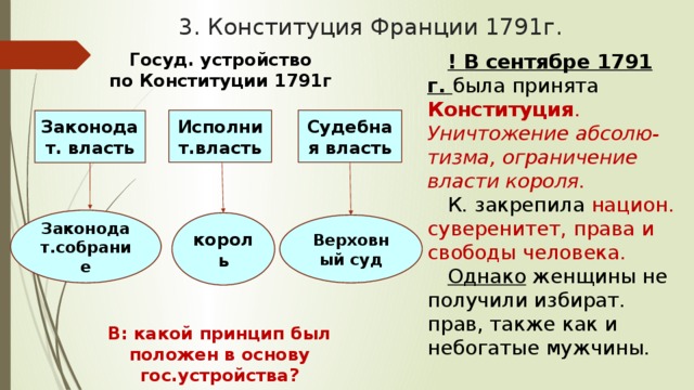 3. Конституция Франции 1791г. Госуд. устройство по Конституции 1791г ! В сентябре 1791 г. была принята Конституция . Уничтожение абсолю-тизма, ограничение власти короля. К. закрепила национ. суверенитет, права и свободы человека. Однако женщины не получили избират. прав, также как и небогатые мужчины. Судебная власть Исполнит.власть Законодат. власть Законодат.собрание король Верховный суд В: какой принцип был положен в основу гос.устройства? 