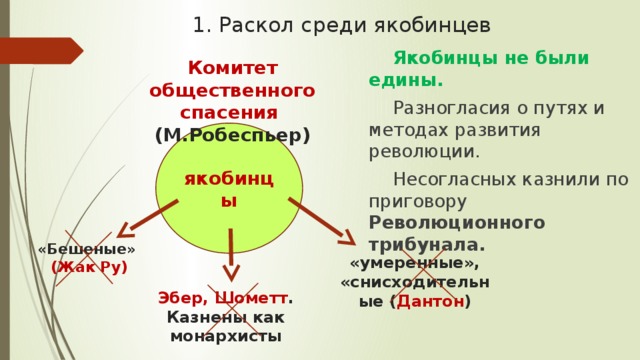 1. Раскол среди якобинцев Якобинцы не были едины. Разногласия о путях и методах развития революции. Несогласных казнили по приговору Революционного трибунала. Комитет общественного спасения (М.Робеспьер) якобинцы «Бешеные» (Жак Ру) «умеренные», «снисходительные ( Дантон ) Эбер, Шометт . Казнены как монархисты 