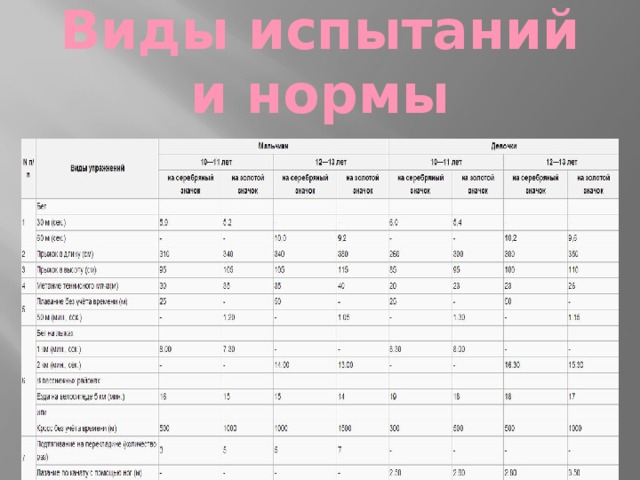 Виды испытаний и нормы 