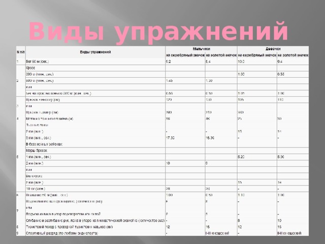 Виды упражнений 