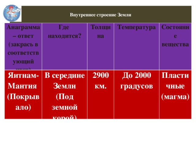 Температура вещества мантии. Ядро мантия земная кора таблица. Строение земли таблица. Состояние вещества земной коры.