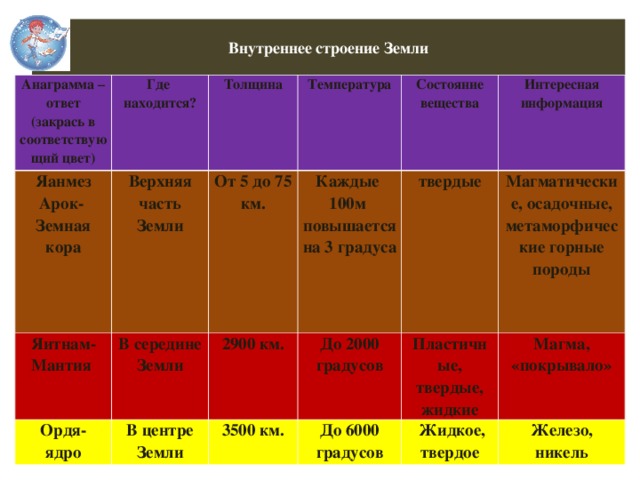 Внутреннее строение Земли Анаграмма – ответ (закрась в соответствующий цвет) Где находится? Яанмез Арок- Земная кора Яитнам- Мантия Толщина Верхняя часть Земли Ордя- ядро В середине Земли Температура От 5 до 75 км. Каждые 100м повышается на 3 градуса В центре Земли Состояние вещества 2900 км. До 2000 градусов твердые Интересная информация 3500 км. Пластичные, твердые, жидкие До 6000 градусов Магматические, осадочные, метаморфические горные породы Магма, «покрывало»  Жидкое, твердое Железо, никель  