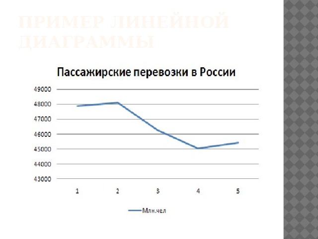 Для изображения общей тенденции и характера развития явления используется