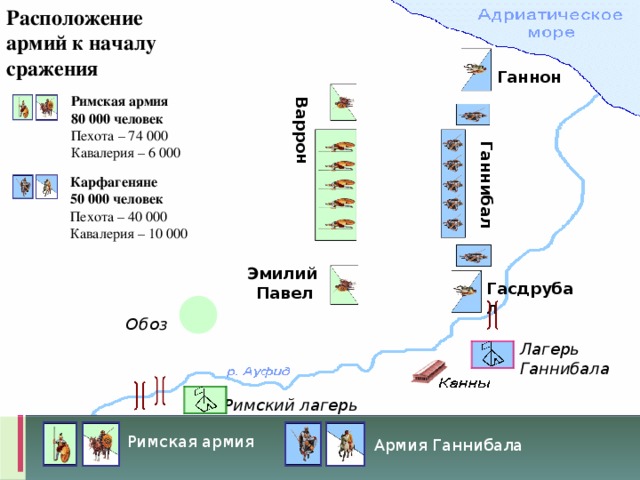 Расположение армий к началу сражения Варрон Ганнибал Ганнон Римская армия 80 000 человек Пехота – 74 000 Кавалерия – 6 000 Карфагеняне 50 000 человек Пехота – 40 000 Кавалерия – 10 000 Эмилий Павел Гасдрубал Обоз Лагерь Ганнибала Римский лагерь Римская армия Армия Ганнибала 