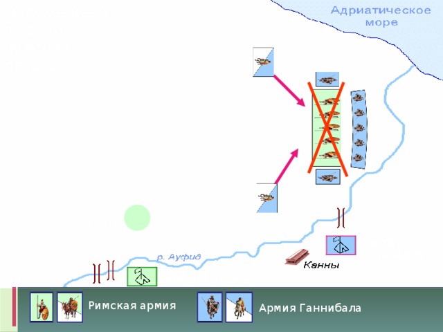 Окружение и разгром римской пехоты Обоз Лагерь Ганнибала Римский лагерь Римская армия Армия Ганнибала 