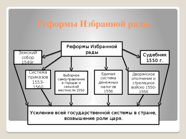 Характеризовать реформы избранной рады. Реформы избранной рады в 1548 1560 гг. Реформы избранной рады 1549.