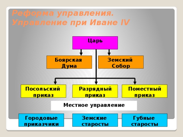 Приказная система. Схема реформы местного управления Ивана 4. Система управления при Иване 4 Грозном. Система управления государством при Иване 4 схема. Система управления московским государством при Иване 4.