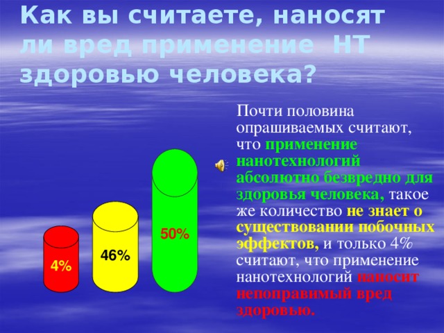 Как вы считаете, наносят ли вред применение НТ здоровью человека?  Почти половина опрашиваемых считают, что применение нанотехнологий абсолютно безвредно для здоровья человека, такое же количество не знает о существовании побочных эффектов, и только 4% считают, что применение нанотехнологий наносит непоправимый вред здоровью. 50% 46% 4% 